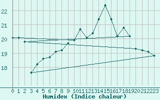 Courbe de l'humidex pour Ile de Groix (56)