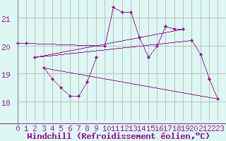 Courbe du refroidissement olien pour Lignerolles (03)