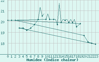 Courbe de l'humidex pour Scilly - Saint Mary's (UK)