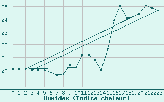 Courbe de l'humidex pour Ploumanac'h (22)