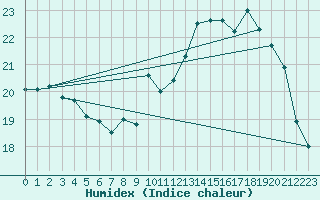 Courbe de l'humidex pour Montauban (82)