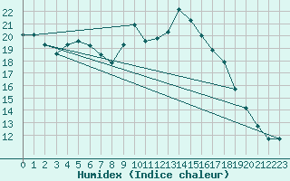 Courbe de l'humidex pour Waibstadt