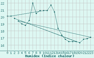 Courbe de l'humidex pour Salen-Reutenen