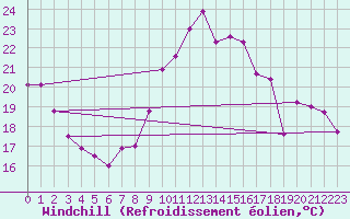 Courbe du refroidissement olien pour Le Bourget (93)