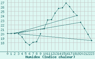 Courbe de l'humidex pour Tauxigny (37)