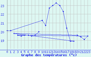 Courbe de tempratures pour Pointe de Socoa (64)
