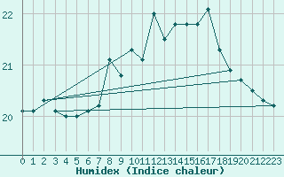 Courbe de l'humidex pour Milford Haven