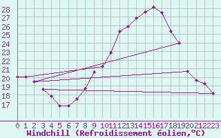 Courbe du refroidissement olien pour Mcon (71)