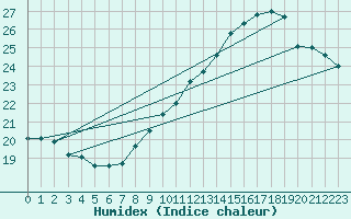 Courbe de l'humidex pour Chteauroux (36)