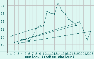 Courbe de l'humidex pour Ile Rousse (2B)