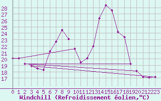 Courbe du refroidissement olien pour Chatillon-Sur-Seine (21)