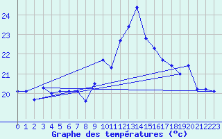 Courbe de tempratures pour Cap Bar (66)