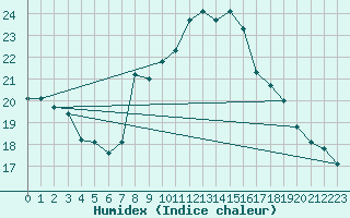 Courbe de l'humidex pour Lachen / Galgenen