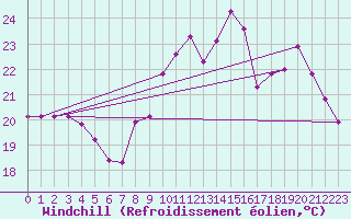 Courbe du refroidissement olien pour Roujan (34)