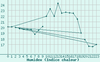 Courbe de l'humidex pour Luedenscheid