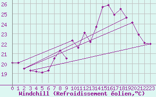 Courbe du refroidissement olien pour Solenzara - Base arienne (2B)