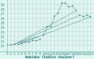 Courbe de l'humidex pour Langres (52) 