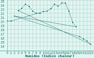 Courbe de l'humidex pour Istres (13)