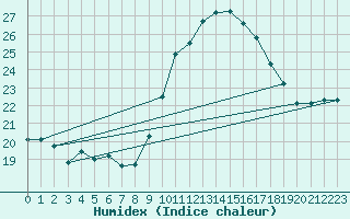 Courbe de l'humidex pour Porquerolles (83)