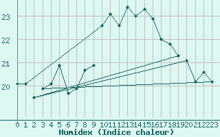 Courbe de l'humidex pour Cabo Vilan