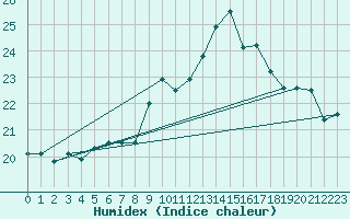 Courbe de l'humidex pour Le Touquet (62)