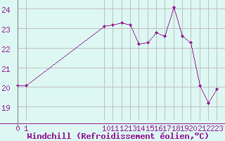 Courbe du refroidissement olien pour San Chierlo (It)