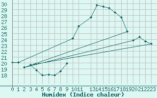 Courbe de l'humidex pour Engins (38)