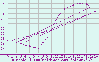 Courbe du refroidissement olien pour Aniane (34)