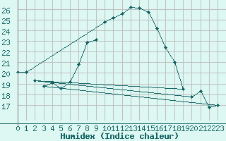 Courbe de l'humidex pour Oron (Sw)