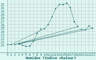 Courbe de l'humidex pour Vaduz