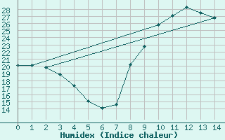 Courbe de l'humidex pour Sartne (2A)