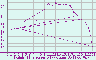 Courbe du refroidissement olien pour San Pablo de los Montes