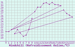 Courbe du refroidissement olien pour Montpellier (34)