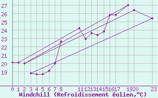 Courbe du refroidissement olien pour le bateau EUCFR14