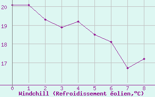 Courbe du refroidissement olien pour Kotka Haapasaari