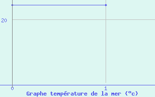 Courbe de temprature de la mer  pour le bateau EUCFR06