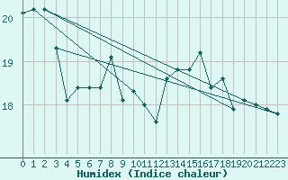 Courbe de l'humidex pour Ile de Groix (56)