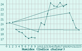 Courbe de l'humidex pour Douzy (08)