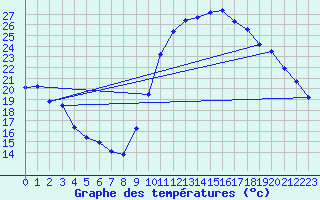 Courbe de tempratures pour Sgur-le-Chteau (19)