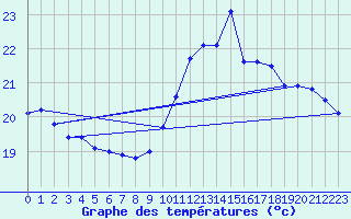 Courbe de tempratures pour Montpellier (34)