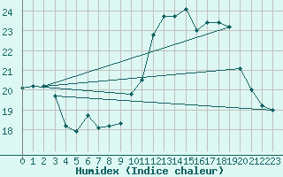 Courbe de l'humidex pour Clermont-Ferrand (63)