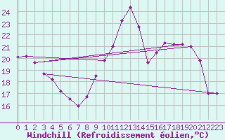 Courbe du refroidissement olien pour Cap de la Hve (76)