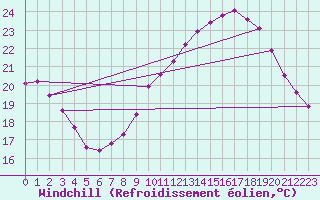 Courbe du refroidissement olien pour Rochegude (26)