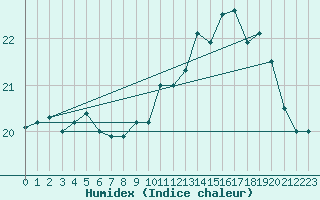 Courbe de l'humidex pour Dinard (35)