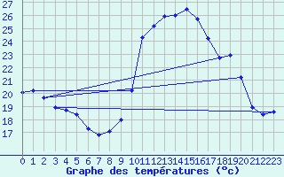 Courbe de tempratures pour Chteauroux (36)