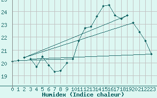 Courbe de l'humidex pour Pointe de Socoa (64)