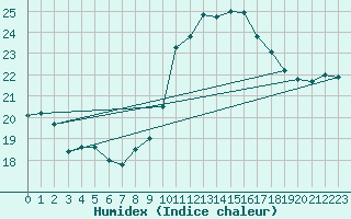 Courbe de l'humidex pour Saint-Nazaire-d'Aude (11)