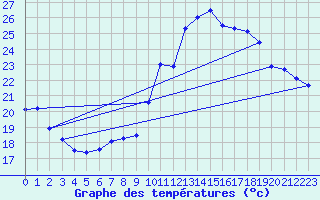 Courbe de tempratures pour Montpellier (34)