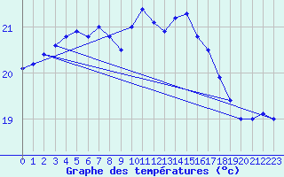 Courbe de tempratures pour Cap Pertusato (2A)