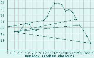 Courbe de l'humidex pour Lavaur (81)